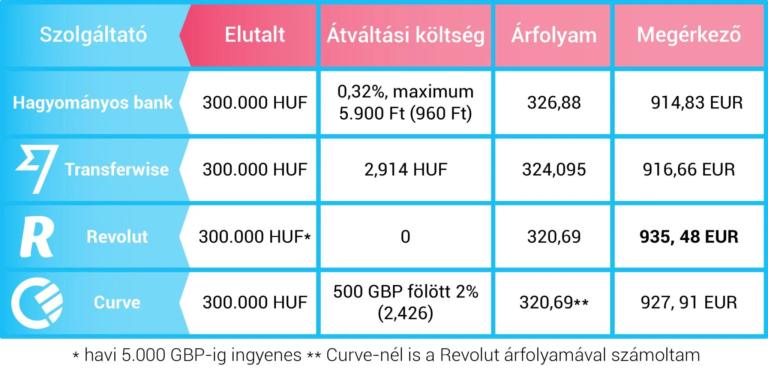 Transferwise, Revolut és Curve egymás ellen 4