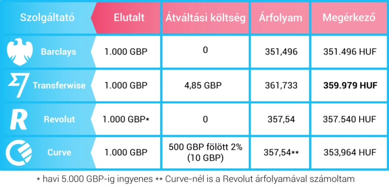 Transferwise, Revolut és Curve egymás ellen 5