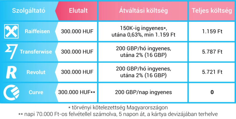 Transferwise, Revolut és Curve egymás ellen 6