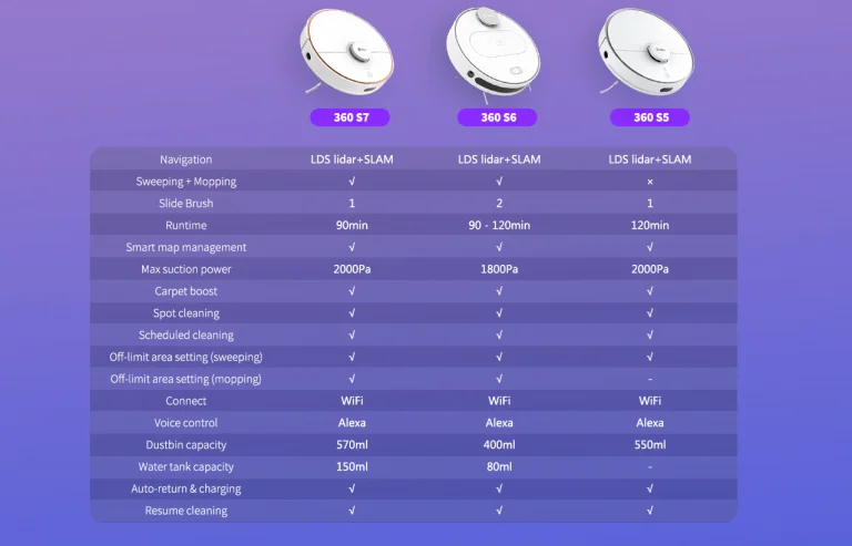 A legújabb 360 S7 4