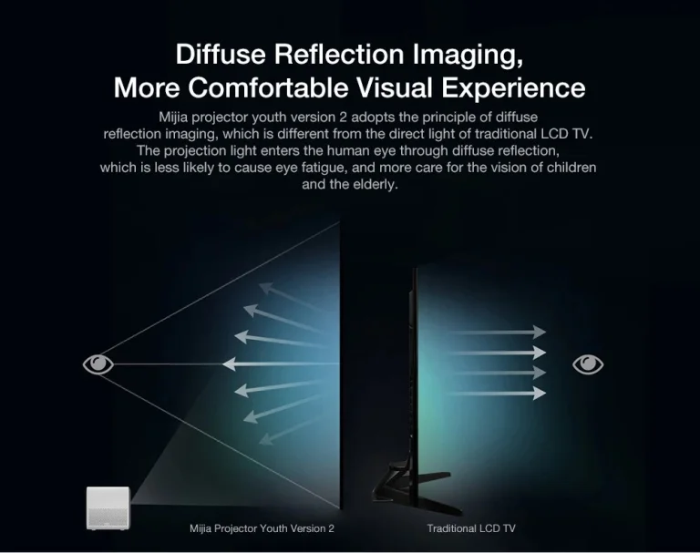 A hazainál 50 ezerrel olcsóbb a Xiaomi kompakt projektor 6