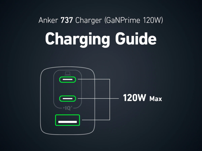 Egy húszasért vihető az Anker 120 wattos töltője 8