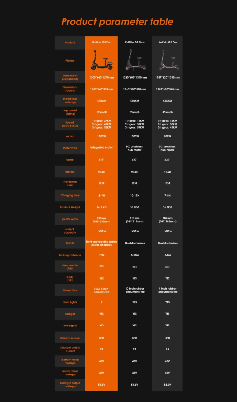 A Kukirin M5 Pro egy robogót is képes kiváltani 16