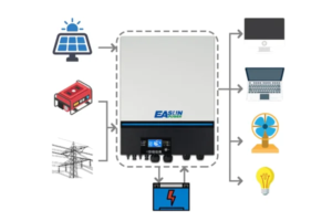 Napfényből wattot a DAXTROMN és EASUN POWER inverterekkel